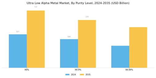 Ultra Low Alpha Metal Market Segment Image 2