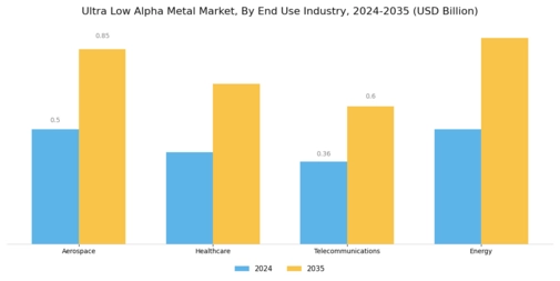 Ultra Low Alpha Metal Market Segment Image 3
