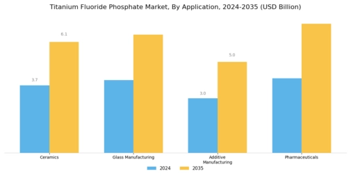 Titanium Fluoride Phosphate Market Segment Image 0