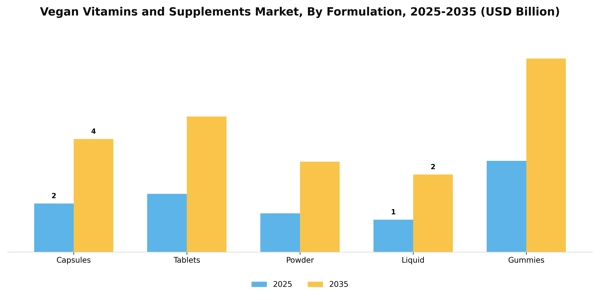Vegan Vitamins and Supplements Market Segment Image 2
