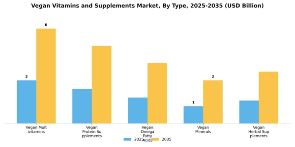 Vegan Vitamins and Supplements Market Segment Image 3