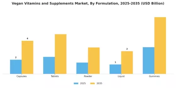 Vegan Vitamins and Supplements Market Segment Image 1