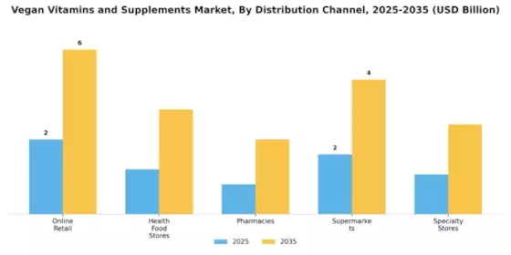 Vegan Vitamins and Supplements Market Segment Image 2