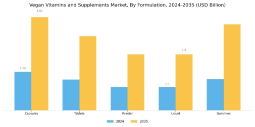 Vegan Vitamins and Supplements Market Segment Image 1