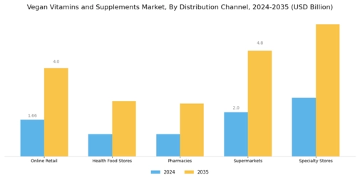 Vegan Vitamins and Supplements Market Segment Image 2