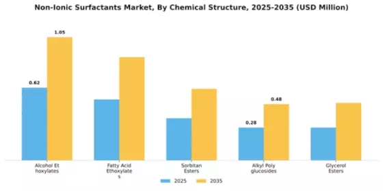 Non-Ionic Surfactants Market Segment Image 1