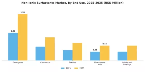 Non-Ionic Surfactants Market Segment Image 2