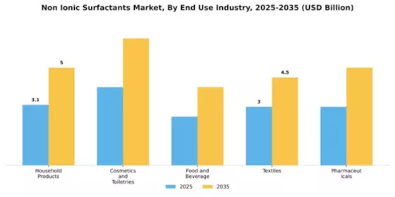 Non-Ionic Surfactants Market Segment Image 2