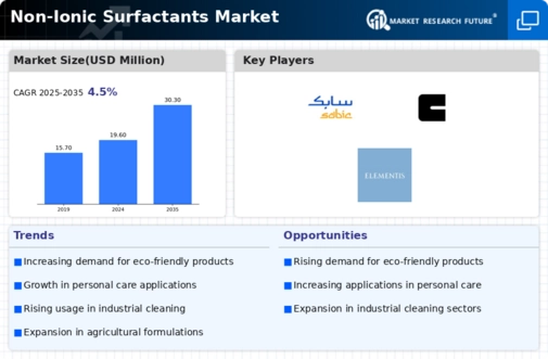Non-Ionic Surfactants Market Infographic