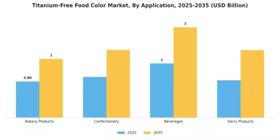 Titanium Free Food Color Market Segment Image 2