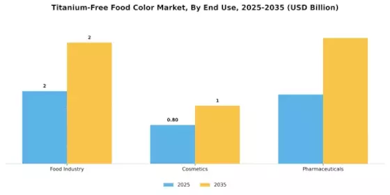 Titanium Free Food Color Market Segment Image 3