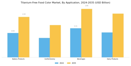 Titanium Free Food Color Market Segment Image 2
