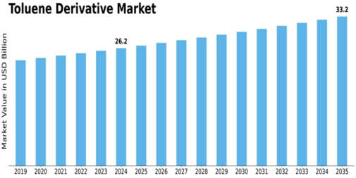 Toluene Derivative Market Size