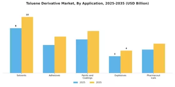 Toluene Derivative Market Segment Image 0