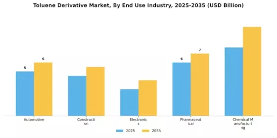 Toluene Derivative Market Segment Image 2