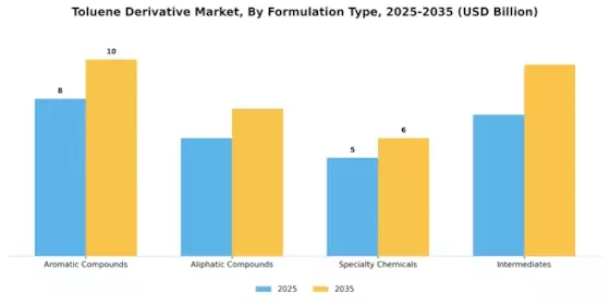 Toluene Derivative Market Segment Image 3