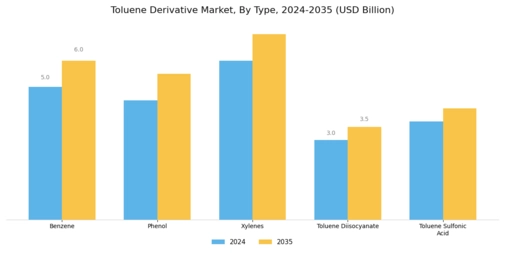 Toluene Derivative Market Segment Image 1