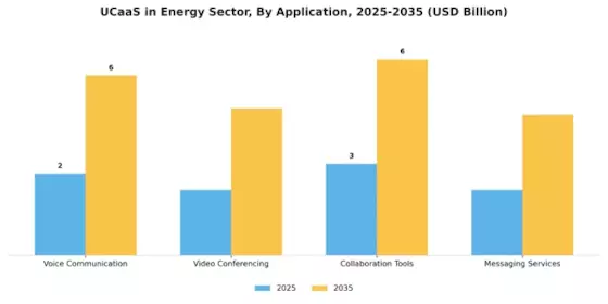 UCaaS in Energy Sector Market Segment Image 1