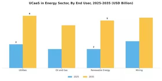 UCaaS in Energy Sector Market Segment Image 2