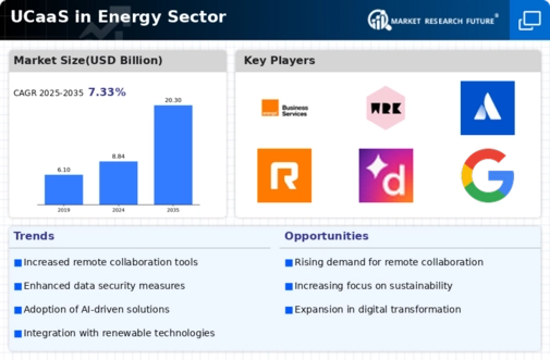 UCaaS in Energy Sector Market Infographic