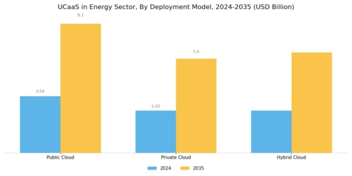 UCaaS in Energy Sector Market Segment Image 0