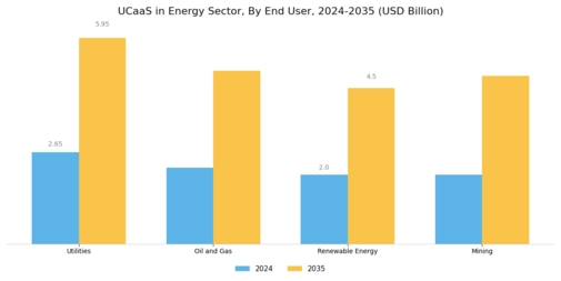 UCaaS in Energy Sector Market Segment Image 2