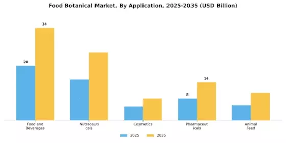 Food Botanical Market Segment Image 0