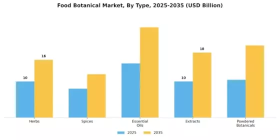Food Botanical Market Segment Image 1
