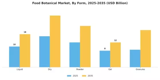 Food Botanical Market Segment Image 2
