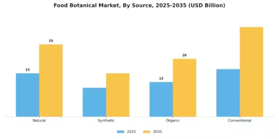 Food Botanical Market Segment Image 3
