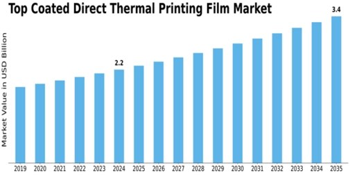 Top Coated Direct Thermal Printing Film Market Size