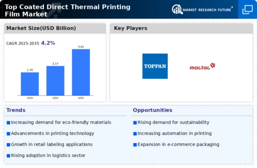Top Coated Direct Thermal Printing Film Market Infographic