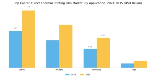 Top Coated Direct Thermal Printing Film Market Segment Image 0