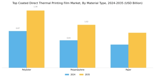 Top Coated Direct Thermal Printing Film Market Segment Image 2