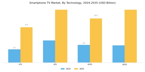 Smartphone TV Market Segment Image 1