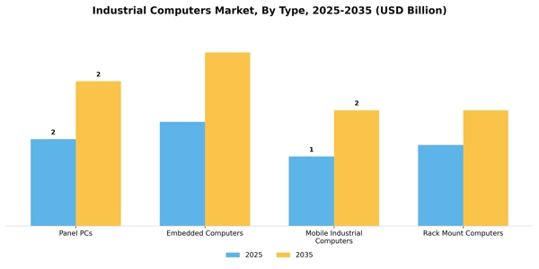 Industrial Computers Market Segment Image 3