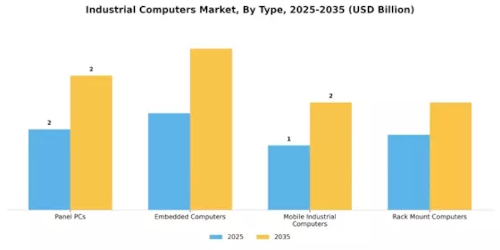 Industrial Computers Market Segment Image 1