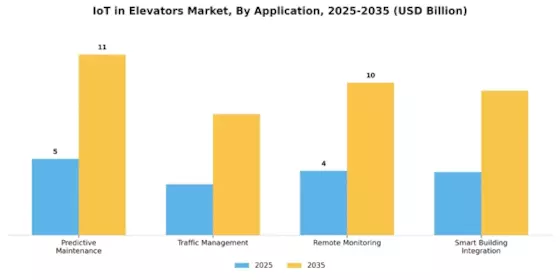IoT in Elevators Market Segment Image 0