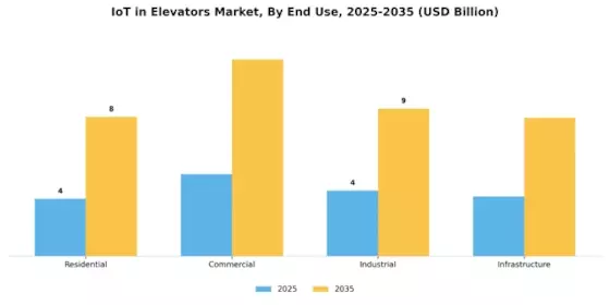 IoT in Elevators Market Segment Image 2