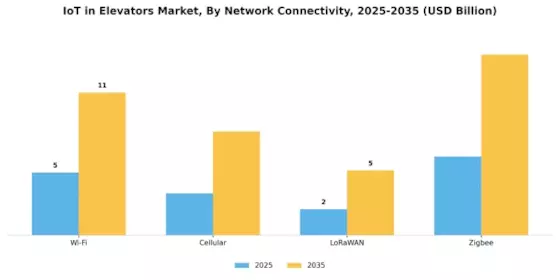IoT in Elevators Market Segment Image 3