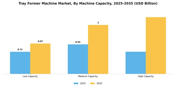 Tray Former Machine Market Segment Image 1