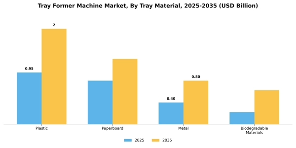 Tray Former Machine Market Segment Image 3