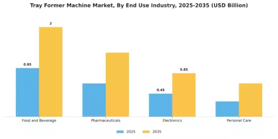 Tray Former Machine Market Segment Image 1