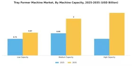 Tray Former Machine Market Segment Image 3