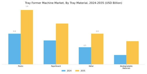 Tray Former Machine Market Segment Image 2