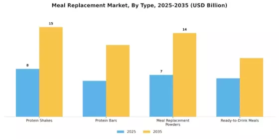 Meal Replacement Market Segment Image 0
