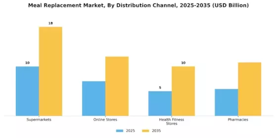 Meal Replacement Market Segment Image 1