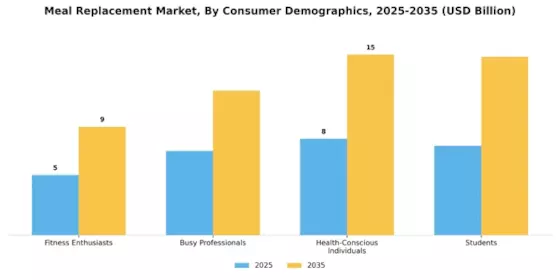 Meal Replacement Market Segment Image 2