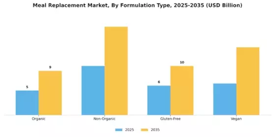 Meal Replacement Market Segment Image 3