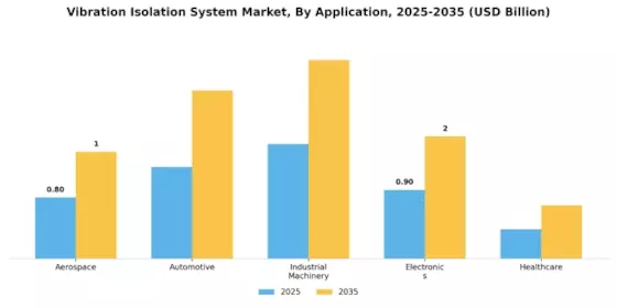 Vibration Isolation System Market Segment Image 0